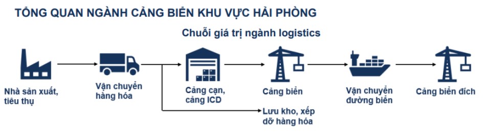 Hải Phòng dậy sóng - Lợi thế địa chính trị cho Cổ phiếu Cảng biển VSC - HAH. 1. Thương vụ đầu tư chiến  ...