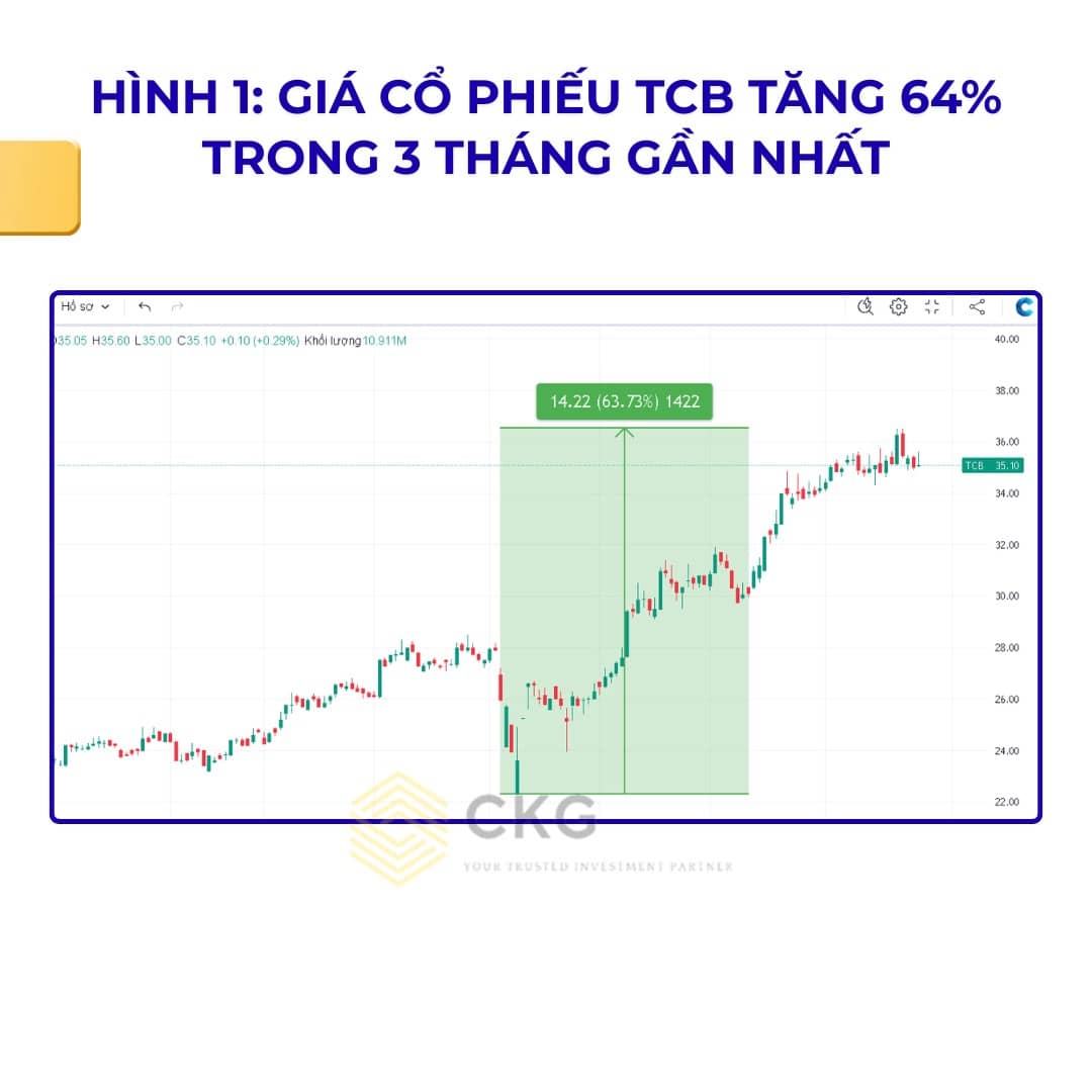 Cổ phiếu TCB - Á vương Techcombank ngành ngân hàng đang lung lay
