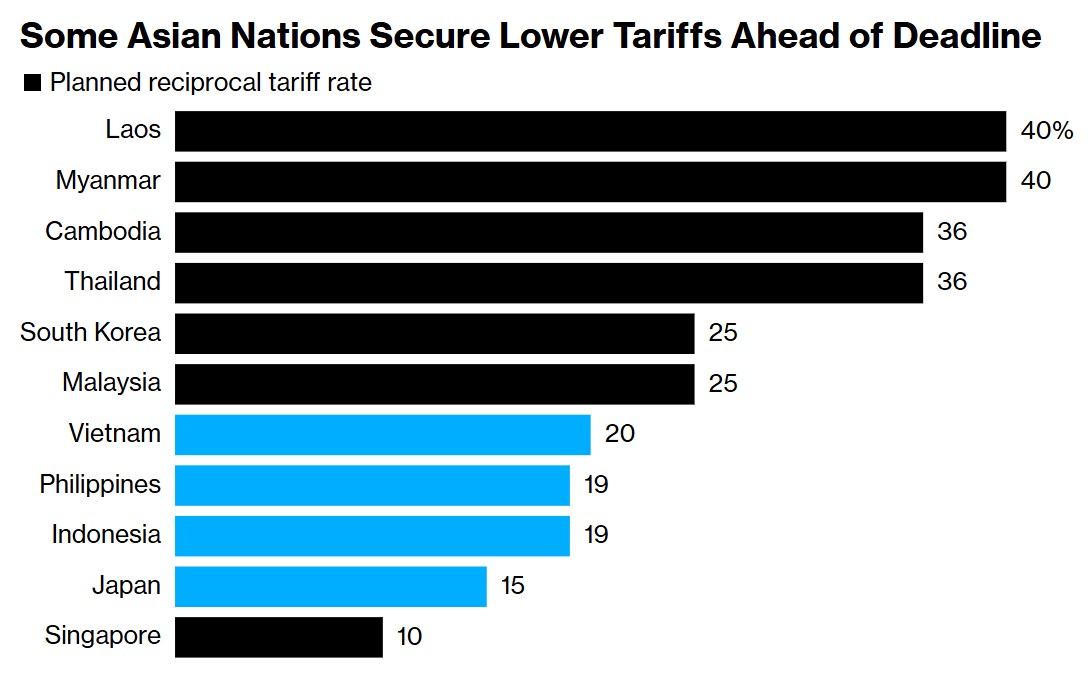 Bình thường mới của thuế quan: Trật tự kinh tế Châu Á thay đổi
