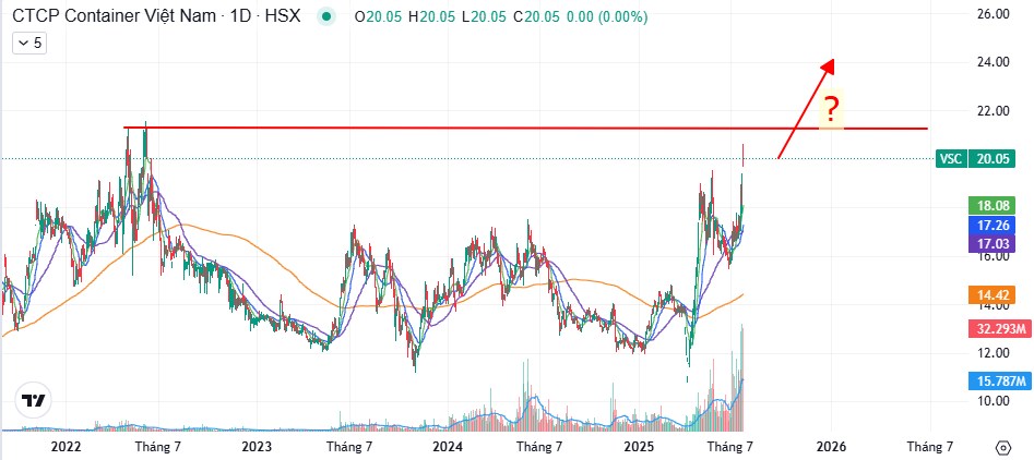Hải Phòng dậy sóng - Lợi thế địa chính trị cho Cổ phiếu Cảng biển VSC - HAH. 1. Thương vụ đầu tư chiến  ...