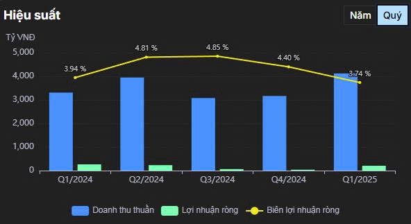 DPM – Tăng Tốc Mạnh Mẽ Trong Nửa Đầu 2025, Sẵn Sàng Bứt Phá Dài Hạn