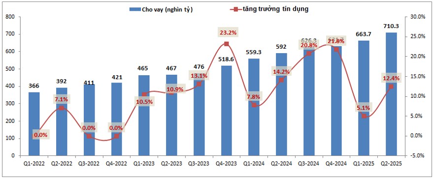 TCB – Giá cổ phiếu tăng nhưng KQKD đối mặt khó khăn