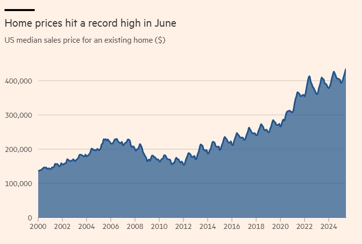 Giá nhà tại Mỹ lập kỷ lục mới trong tháng 6 dù doanh số bán sụt giảm mạnh