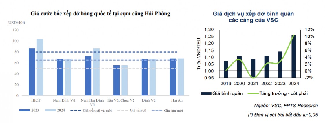 Hải Phòng dậy sóng - Lợi thế địa chính trị cho Cổ phiếu Cảng biển VSC - HAH. 1. Thương vụ đầu tư chiến  ...