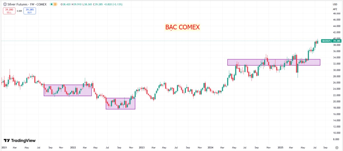Kim loại quý biến động mạnh: Bạc lập đỉnh 14 năm, vàng điều chỉnh chờ tín hiệu từ Fed?. Thị trường kim  ...