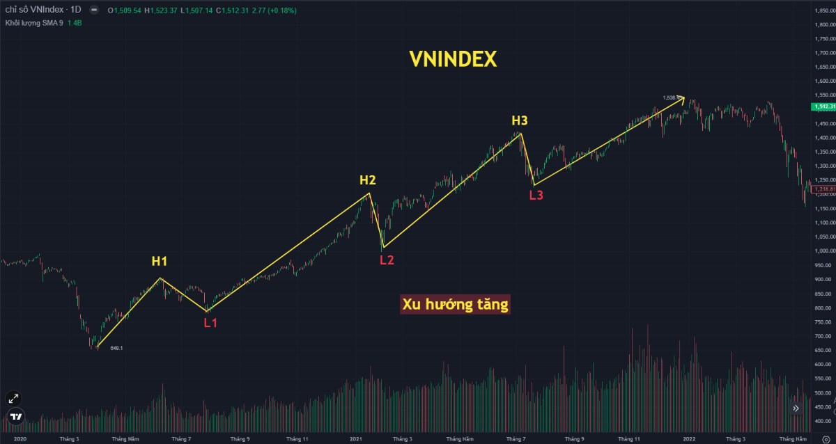 Xu hướng là gì? Hiểu đúng, đầu tư chuẩn (Phần 1)
