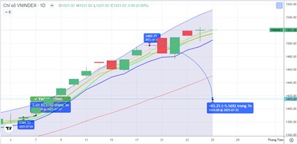 CHIẾN LƯỢC 25.07.2025: Độ rộng vẫn phân hóa, hỗ trợ cứng ngắn hạn MA20 – 1450 điểm - Dầu khí