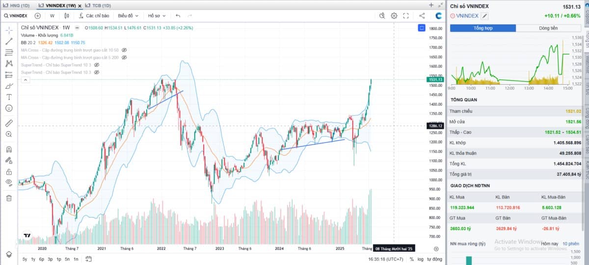 Tổng hợp thị trường giao dịch ngày 25/07/2025