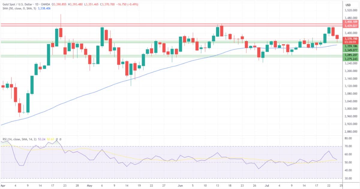 Dự báo về Vàng (XAUUSD), Bạc, Bạch kim – Vàng vẫn chịu áp lực khi nhu cầu về kim loại quý giảm