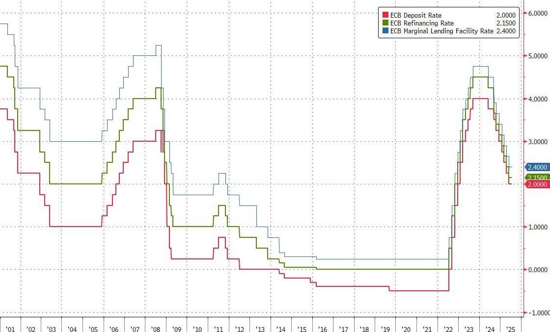 ECB Quết Định Duy Trì Chính Sách Tiền Tệ Trong Bối Cảnh Bất Ổn Kinh Tế Và Căng Thẳng Thương Mại