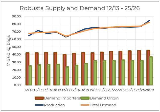 Robusta Coffee: Sản lượng tăng mạnh, tiêu thụ bùng nổ – Xu hướng giá sẽ đi về đâu?