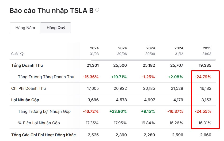 Cổ phiếu Tesla lao dốc mạnh, ông Trump lên tiếng trấn an nhà đầu tư - tín hiệu cảnh báo về sự phân hóa trong thị trường.
