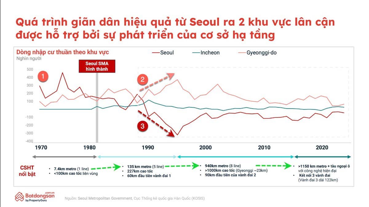 Khi TP Hồ Chí Minh học Seoul, chuyện gì sẽ xảy ra với Bình Dương và Vũng Tàu? bạn cần biết bài học này  ...