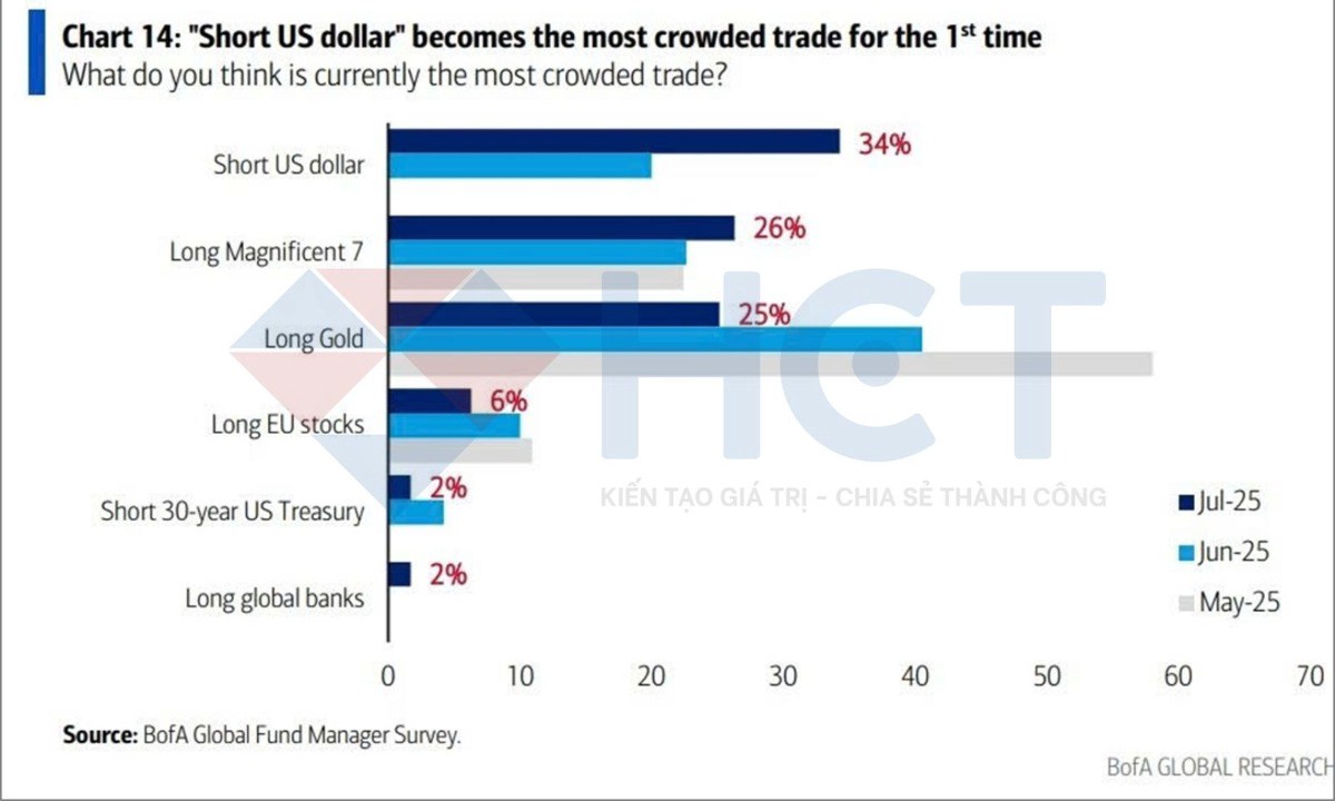 "Short USD" đã trở thành giao dịch đông đảo nhất