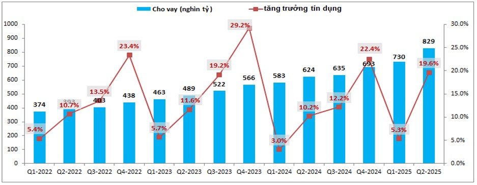 VPB: Tín dụng dẫn dắt – Tài chính sáng dần