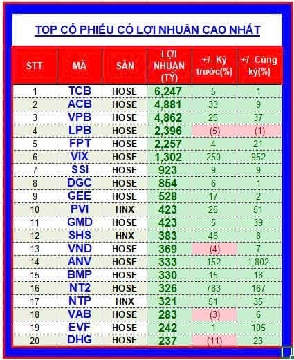 Cập nhật Top cổ phiếu có Lợi Nhuận cao Quý 2/2025 và đạt các tiêu chí tăng trưởng mạnh.. Các cổ phiếu  ...