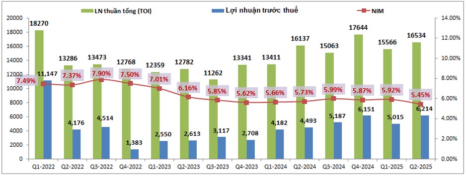 VPB: Tín dụng dẫn dắt – Tài chính sáng dần