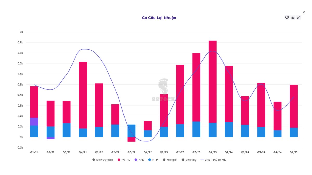 VND Tăng Trần Về Đỉnh Cũ: Những Nhà Đầu Tư Bắt Đáy 2024 Giờ Đã Có Thể Mỉm Cười