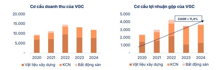 VGC - Câu chuyện thoái vốn sẽ là động lực chính 2025