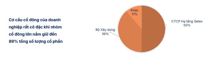 VGC - Câu chuyện thoái vốn sẽ là động lực chính 2025