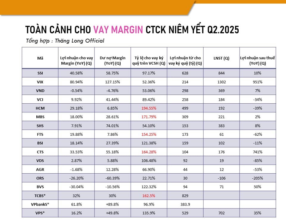 Flashnote mảng Margin quý 2 ngành chứng khoán: Kẻ ăn đậm, người hụt hơi