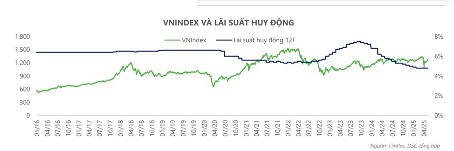 Thị trường chứng khoán Việt Nam đang trong giai đoạn hồi phục với dư nợ margin tăng trở lại, phản ánh kỳ vọng về một sóng tăng mới