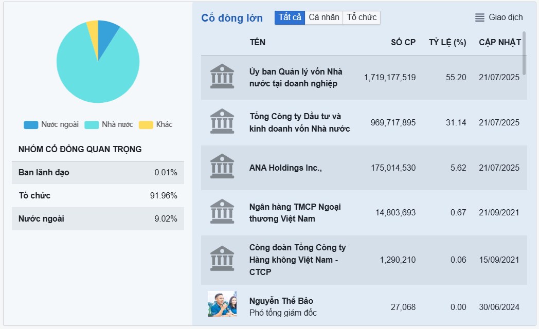 PHÂN TÍCH TỔNG CT HÀNG KHÔNG VIỆT NAM - HVN . I. Tổng quan cổ phiếu HVN. Về cơ cấu cổ đông, Nhà nước  ...