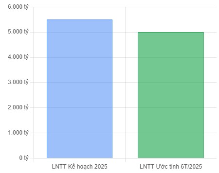 PHÂN TÍCH TỔNG CT HÀNG KHÔNG VIỆT NAM - HVN . I. Tổng quan cổ phiếu HVN. Về cơ cấu cổ đông, Nhà nước  ...