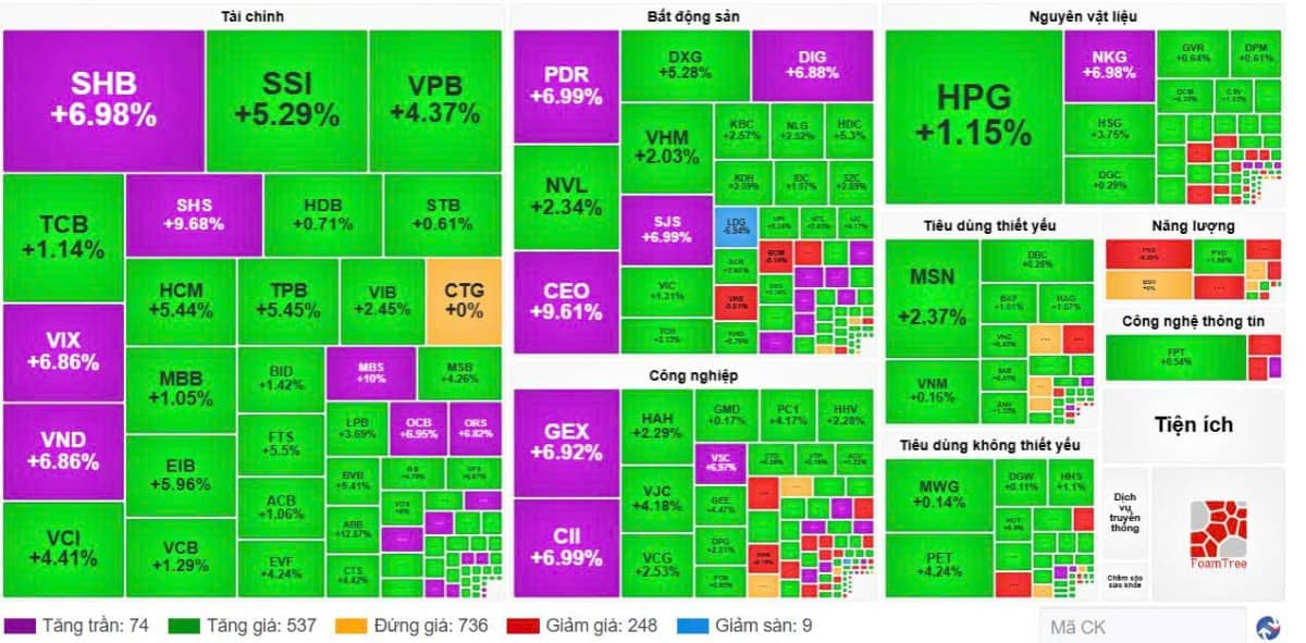 25 năm TTCK Việt Nam: VnIndex thiết lập đỉnh lịch sử mới tại 1.557 điểm - Bước chân cho kỷ nguyên vươn mình