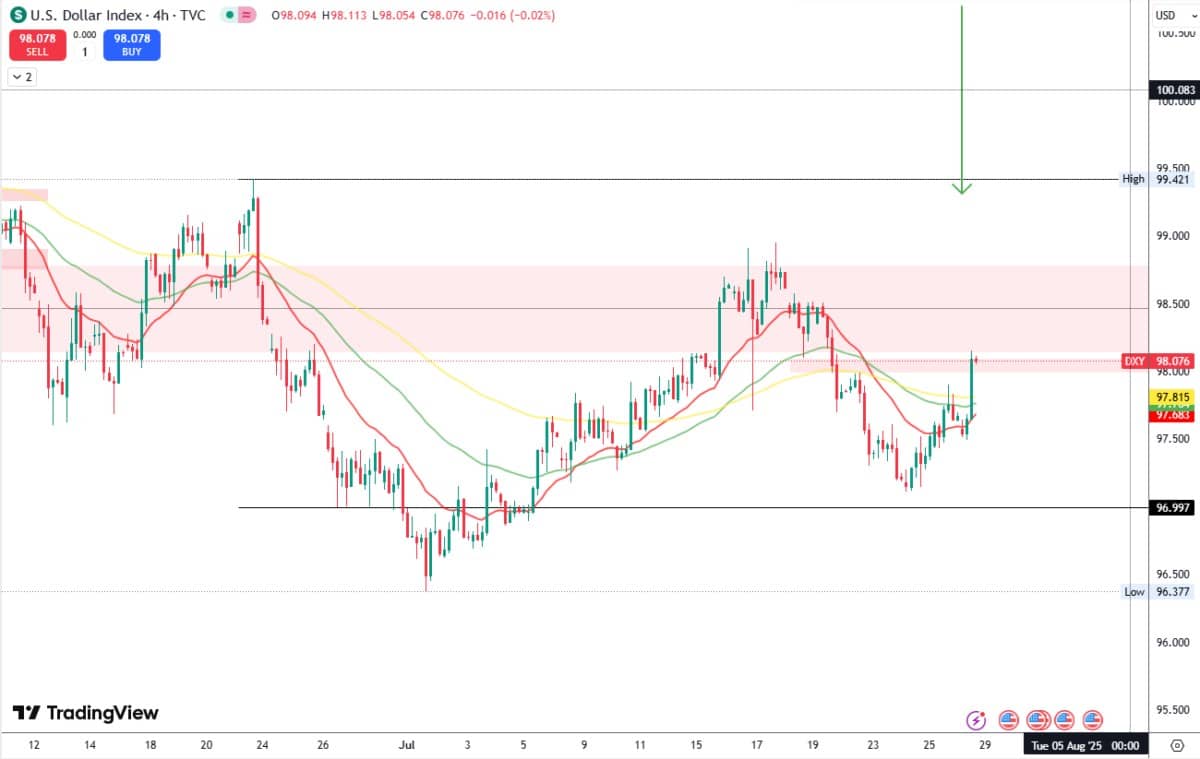 Trump tạm dừng hạn chế xuất khẩu – Cú hích cho đồ la Mỹ tăng mạnh