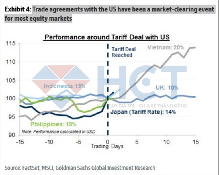 Kinh tế Mỹ dưới áp lực thuế quan: Lạm phát kéo dài, thị trường lao động mất đà, Fed đối mặt nhiều lựa chọn khó khăn