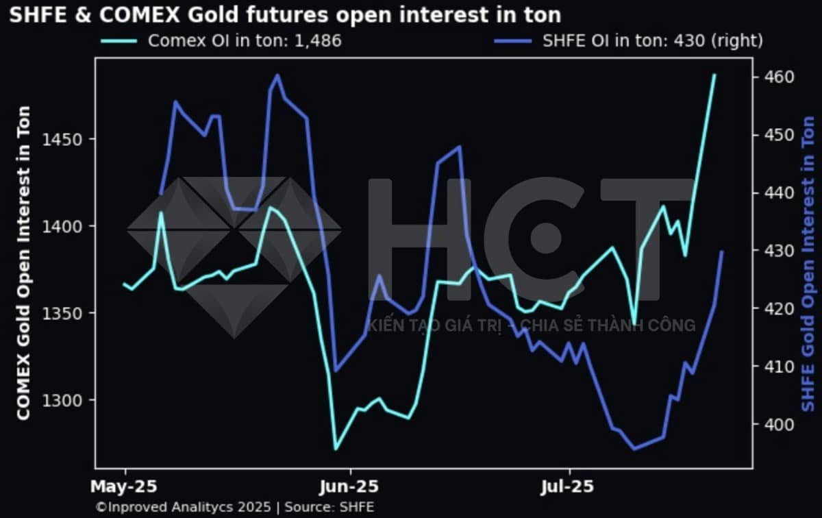 Vàng hướng mốc 3.500 USD: Khi bất ổn chính trị - Kinh tế toàn cầu đẩy giá tăng mạnh