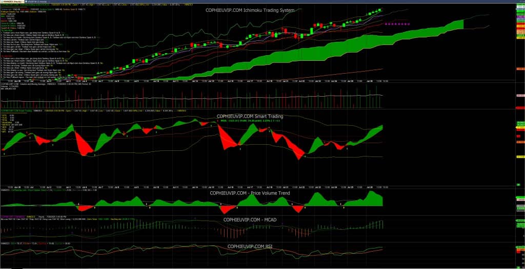 Bắt mạch chứng khoán ngày 29/7/2025: VN-Index đã vượt đỉnh lịch sử bằng dòng tiền FOMO nóng