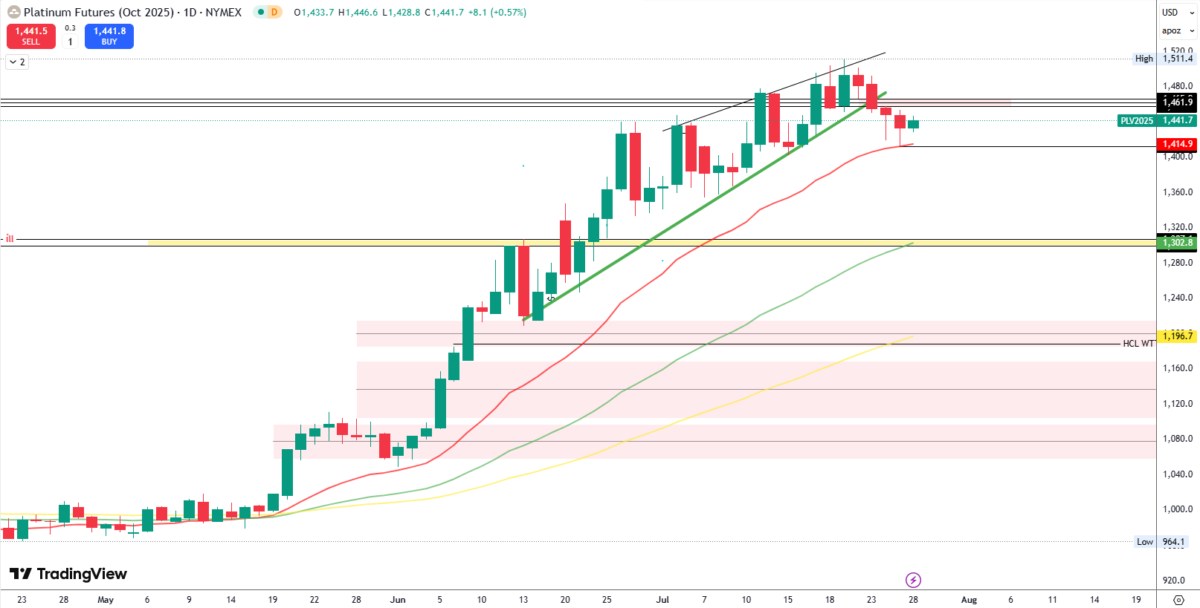 Diễn biến nhóm kim loại tuần 28/07: Đà tăng tạm chững – ưu tiên chiến lược linh hoạt