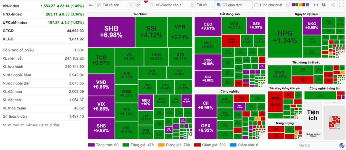 Đánh giá thị trường chứng khoán ngày 28/07/2025