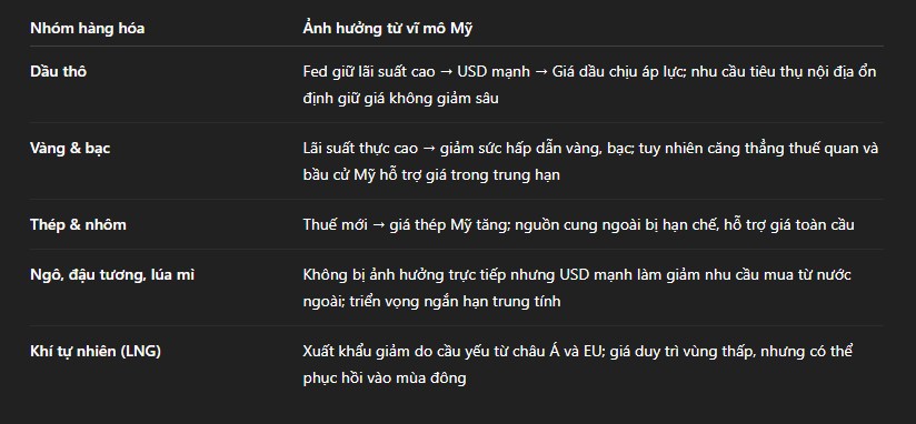 Kỳ vọng cắt giảm lãi suất trì hoãn: Hàng hóa khó bứt phá?