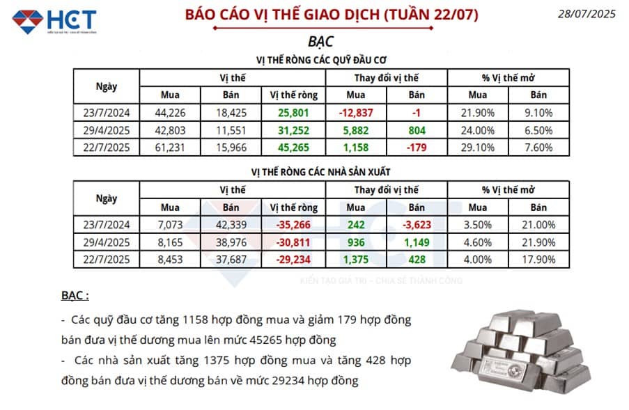 Giá Bạc Tháng 9 Giằng Co Vùng Hỗ Trợ: Dòng Tiền Quỹ Đầu Cơ Âm Thầm Gom Hàng