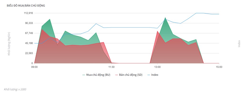 Bắt mạch chứng khoán ngày 29/7/2025: VN-Index đã vượt đỉnh lịch sử bằng dòng tiền FOMO nóng