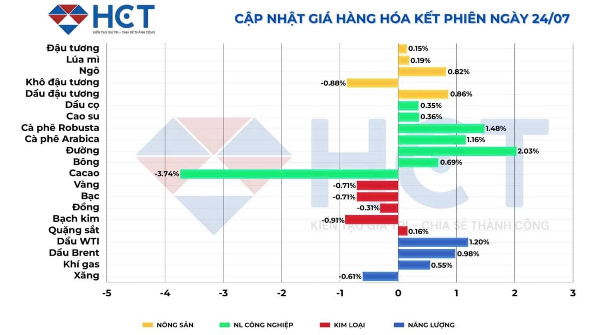 Thị trường hàng hóa tuần 21–27/7: Dầu giảm, Trung Quốc siết công suất, cà phê duy trì đà tăng