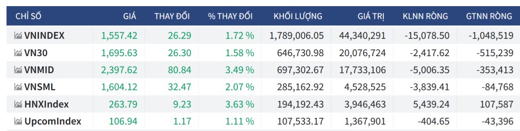 Bắt mạch chứng khoán ngày 29/7/2025: VN-Index đã vượt đỉnh lịch sử bằng dòng tiền FOMO nóng