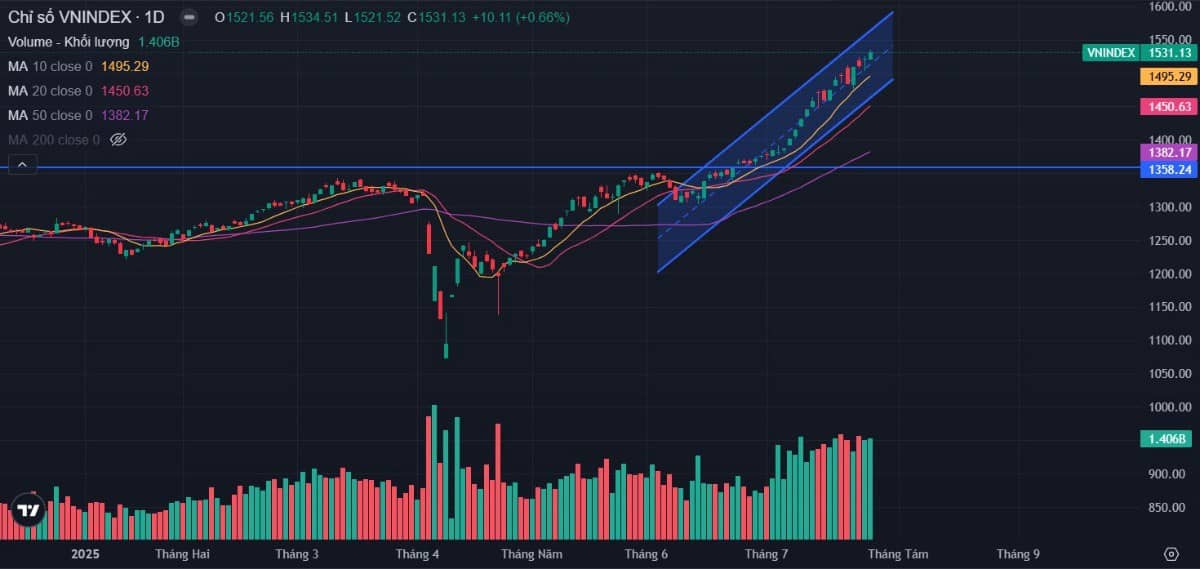 Bản tin buổi sáng ngày 28/07/2025: Vnindex giai đoạn vận động phi kĩ thuật!