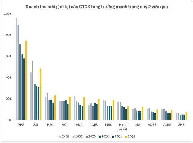 🚀 ĐỪNG BỎ LỠ CƠ HỘI VÀNG ĐẦU TƯ CHỨNG KHOÁN! 🚀. Quý 2/2025 đánh dấu bước ngoặt quan trọng khi tổng  ...