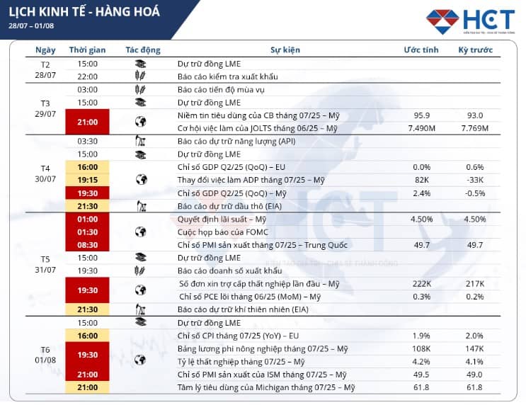 Sự kiện kinh tế nổi bật tuần 28/07 – 01/08/2025: Tâm điểm GDP – FOMC – PMI toàn cầu