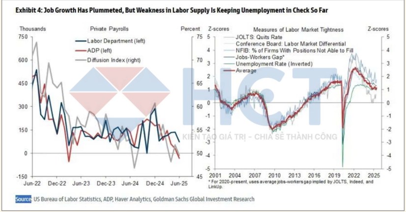 Kinh tế Mỹ dưới áp lực thuế quan: Lạm phát kéo dài, thị trường lao động mất đà, Fed đối mặt nhiều lựa chọn khó khăn