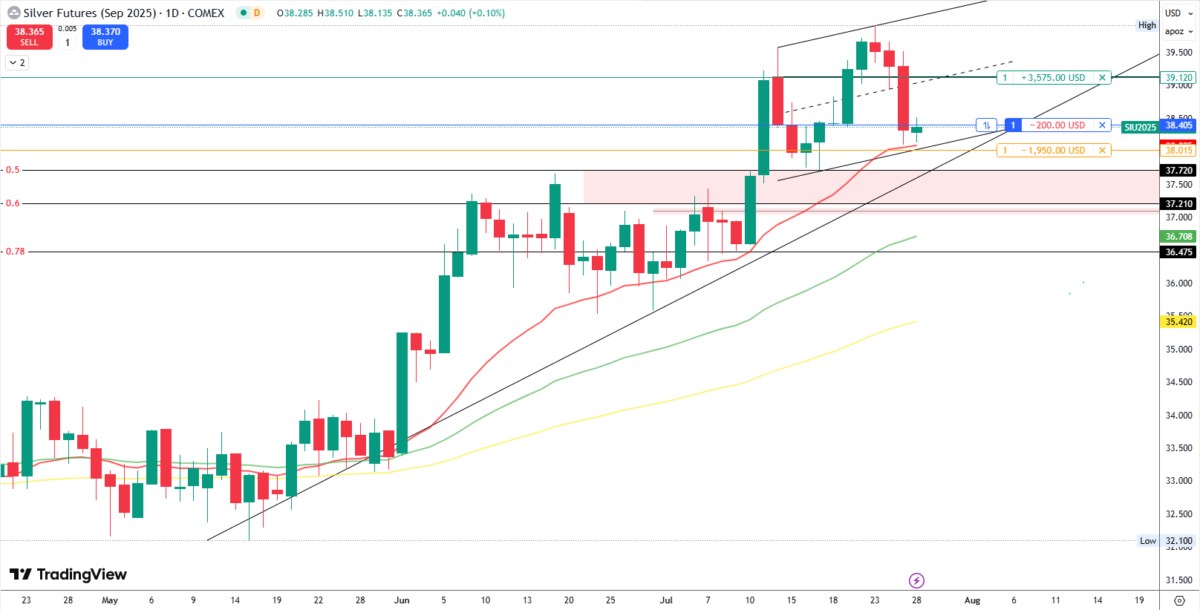 Diễn biến nhóm kim loại tuần 28/07: Đà tăng tạm chững – ưu tiên chiến lược linh hoạt