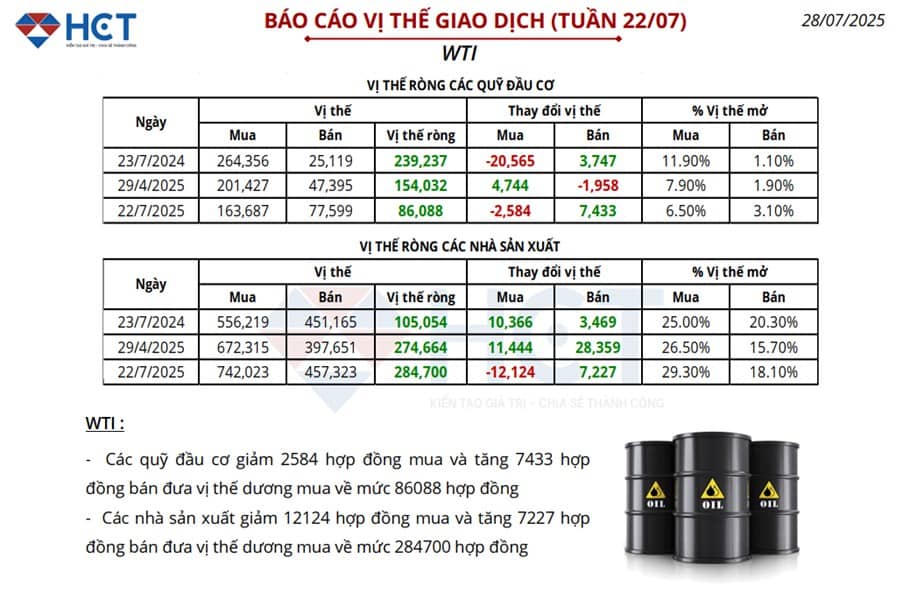 Thị Trường Dầu Thô WTI: Cân Bằng Mong Manh Giữa Đầu Cơ Và Sản Xuất