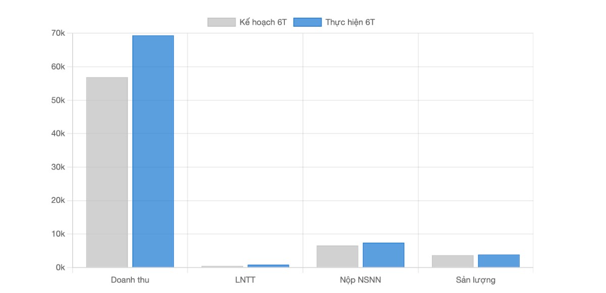 BSR - Ông vua ngành lọc hoá dầu 2025 - dư dịa vượt kế hoạch