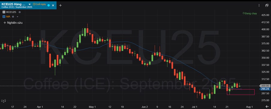 Cà Phê Arabica Chưa Thoát Xu Hướng Giảm, Vẫn Giằng Co Vùng Hỗ Trợ. 1. Diễn biến giá cà phê tại Tây Nguyên.  ...