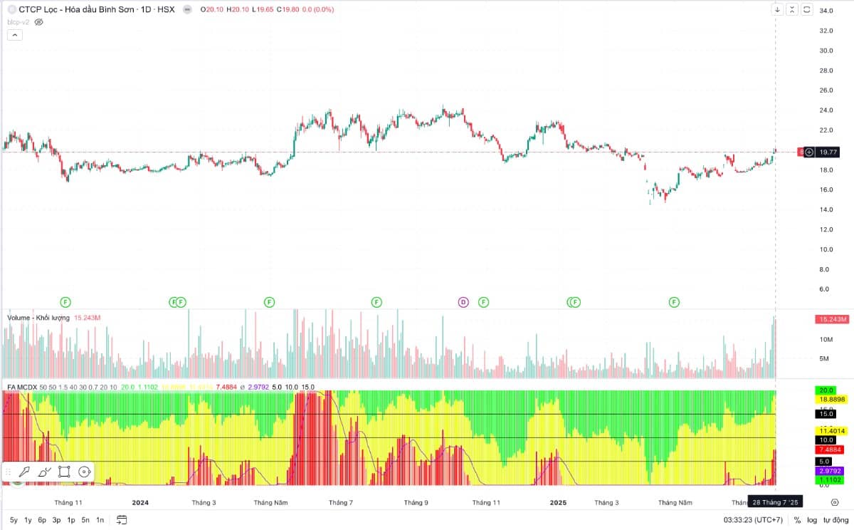 BSR - Ông vua ngành lọc hoá dầu 2025 - dư dịa vượt kế hoạch