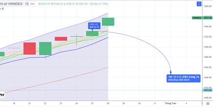CHIẾN LƯỢC 29.07.2025: Hỗ trợ cứng ngắn hạn 1480-1500 điểm - Xuất hiện lưc bán, khối ngoại, tự doanh